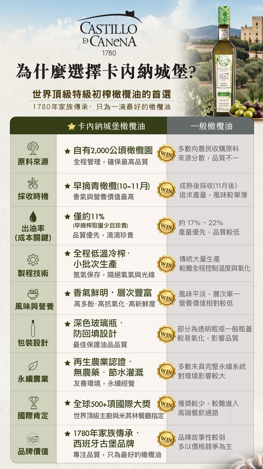 卡內納城堡家族頂級橄欖油
